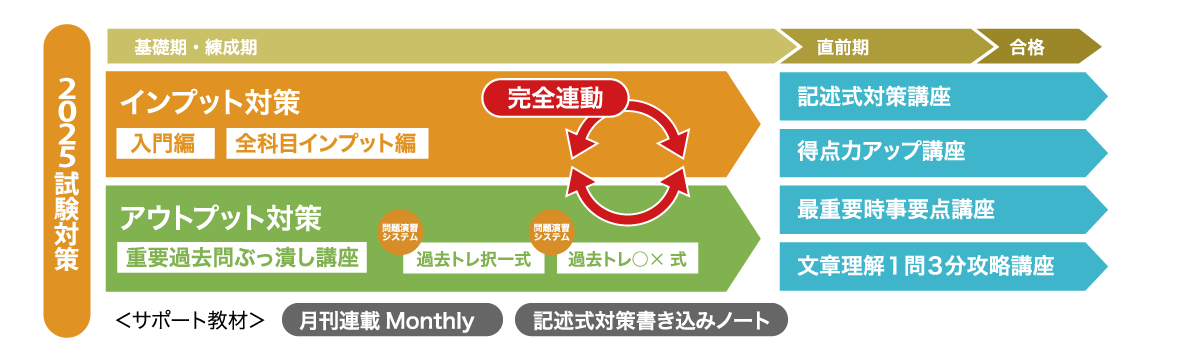 藤井行政書士予備校 カリキュラム